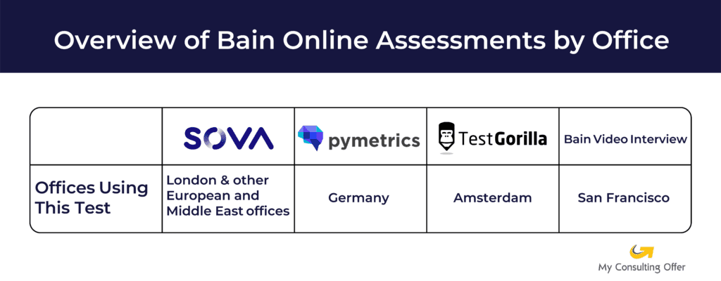 Table of Bain Online Assessments by Office