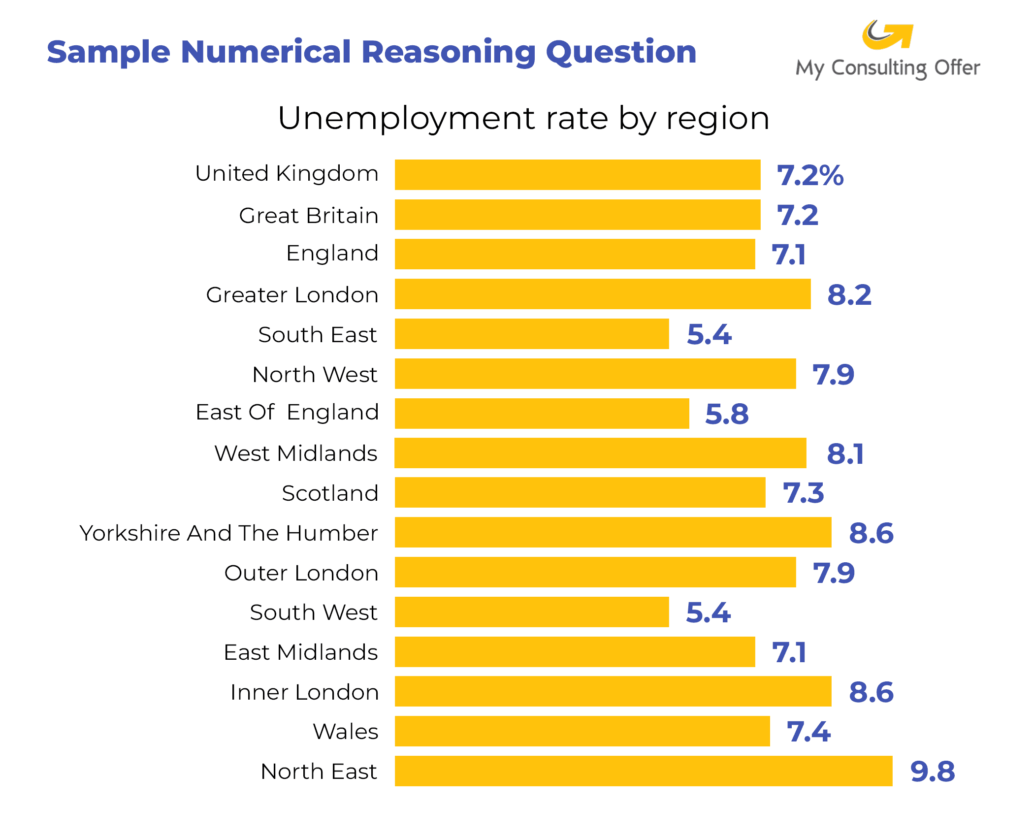 Sample numerical reasoning question for the Deloitte online assessment